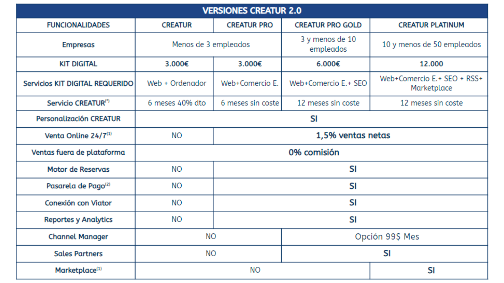 Imagen de las distintas versiones de CREATUR